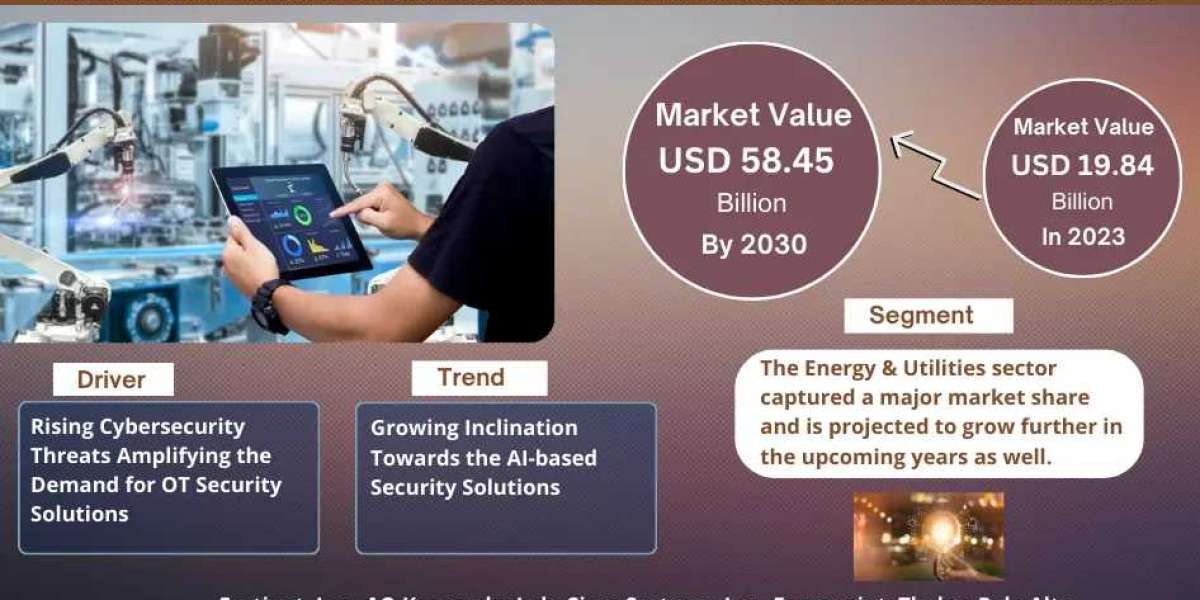 Operational Technology (OT) Security Market Projected to Reach USD 19.84 BILLION IN 2023 – MarkNtel Advisors