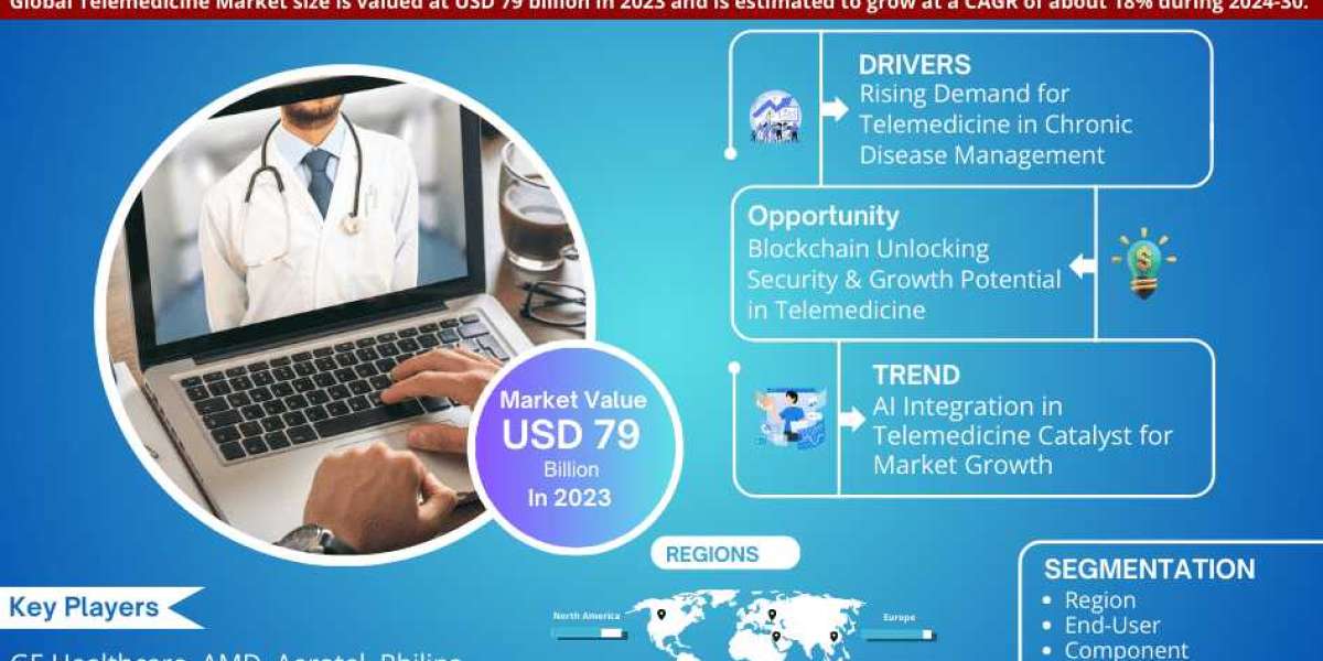 Global Telemedicine Market Expanding at a CAGR of 18% during 2024-2030