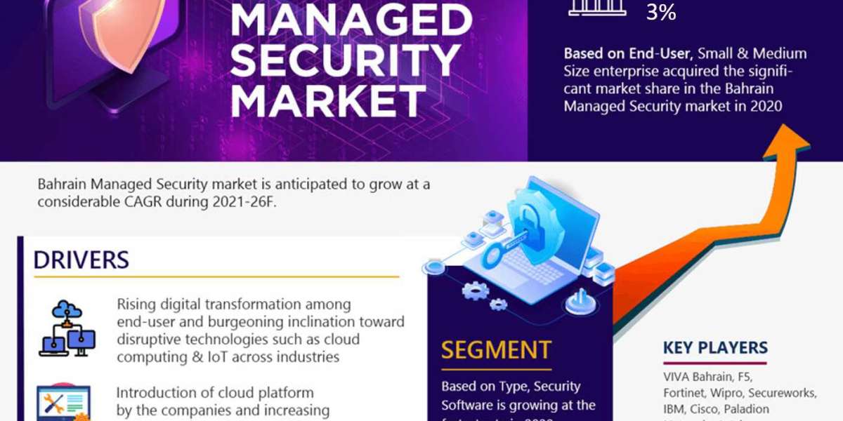 Bahrain Managed Security Market Expanding at a CAGR of 3% during 2021-2026