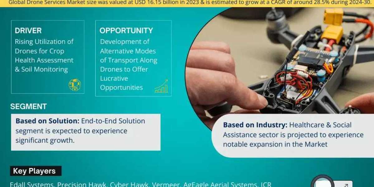 Global Drone Services Market Expanding at a CAGR of 28.5% during 2024-2030