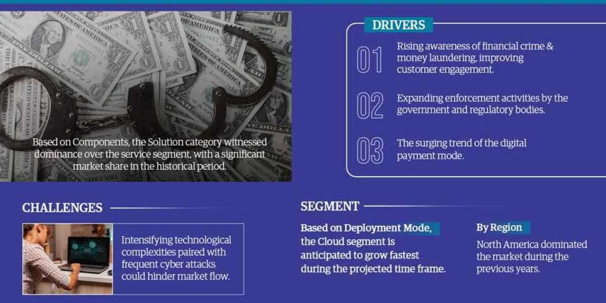 Global Anti-Money Laundering Solutions Market Expanding at a CAGR of 18.2% during 2023-2028